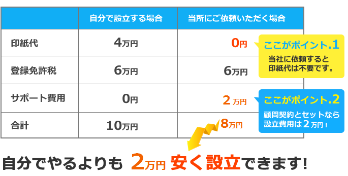 自分でやるよりも2万円安く設立できます！