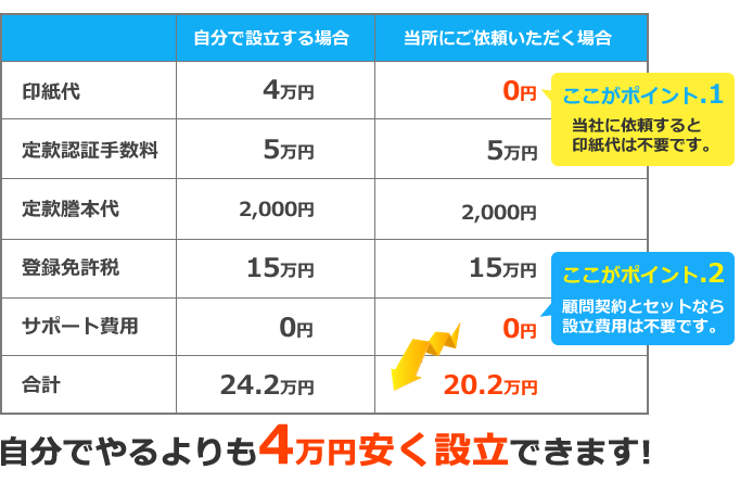 自分でやるよりも4万円安く設立できます！