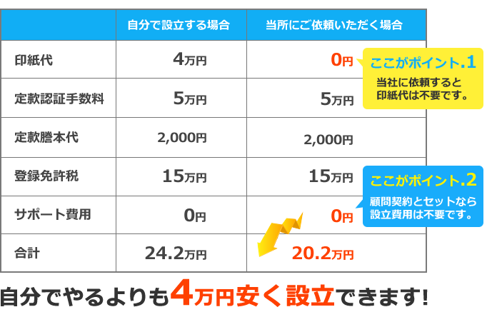 自分でやるよりも4万円安く設立できます!