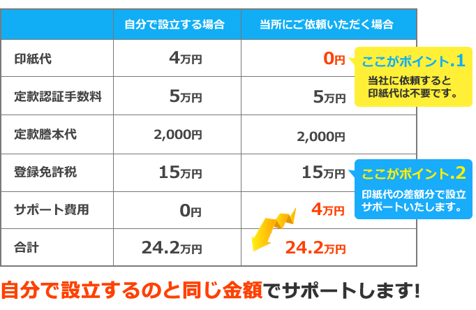 自分で設立するのと同じ金額でサポートします！