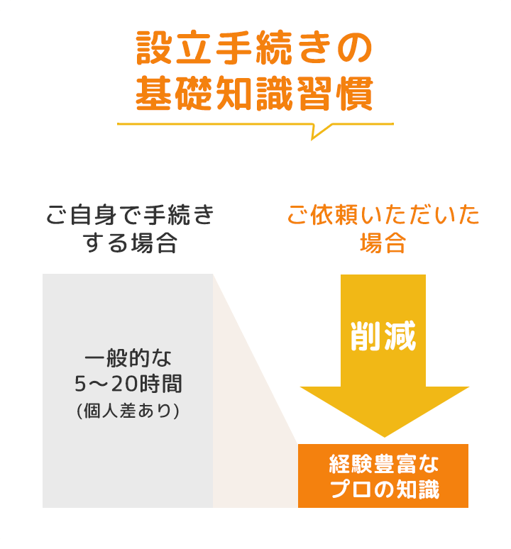 設立手続きの基礎知識習慣