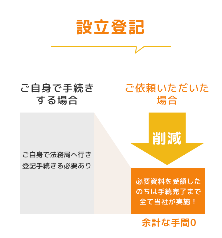 設立登記